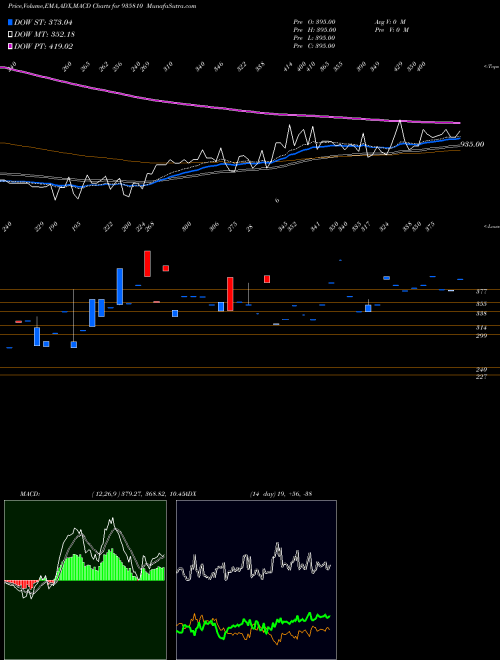 MACD charts various settings share 935810 925DHFL21B BSE Stock exchange 