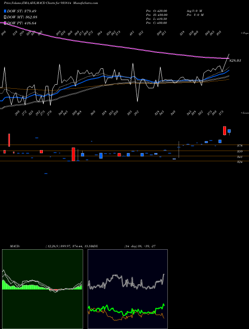 MACD charts various settings share 935814 930DHFL26B BSE Stock exchange 