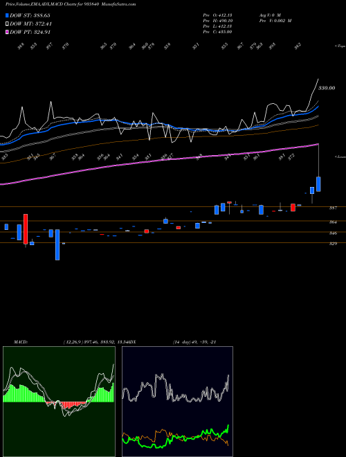 Munafa 925DHFL23B (935840) stock tips, volume analysis, indicator analysis [intraday, positional] for today and tomorrow