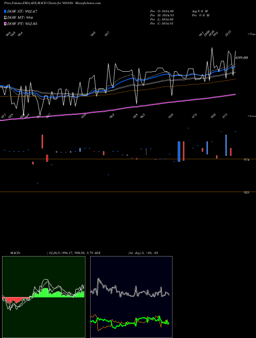 MACD charts various settings share 935856 865IBHFL26 BSE Stock exchange 