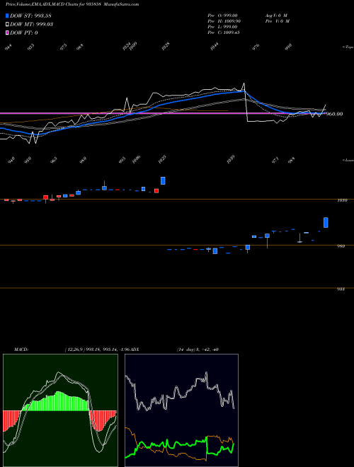 MACD charts various settings share 935858 885IBHFL26A BSE Stock exchange 
