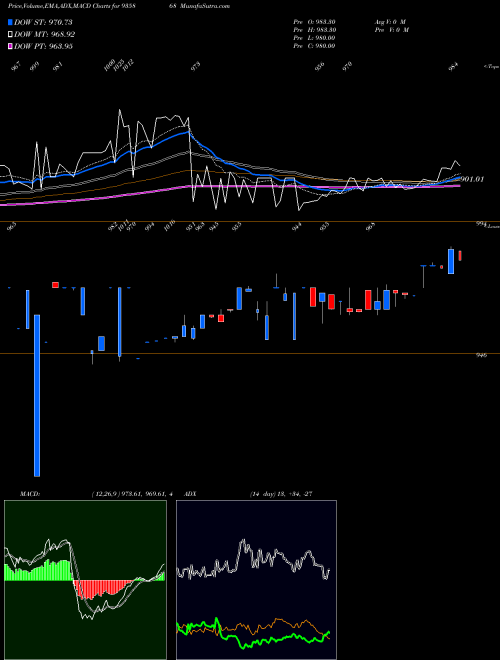 MACD charts various settings share 935868 915IBHFL26B BSE Stock exchange 