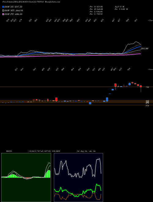 Munafa 915RHFL27B (935912) stock tips, volume analysis, indicator analysis [intraday, positional] for today and tomorrow