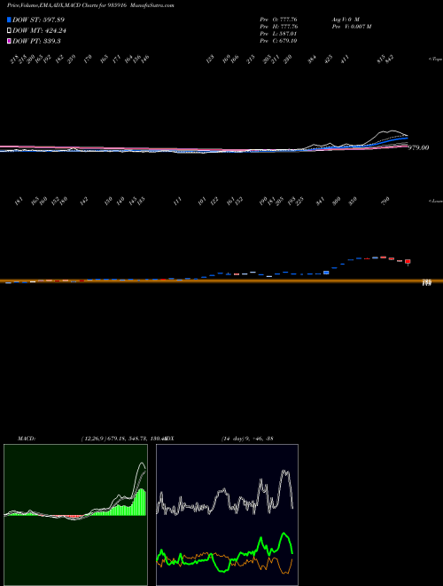 MACD charts various settings share 935916 940RHFL32B BSE Stock exchange 