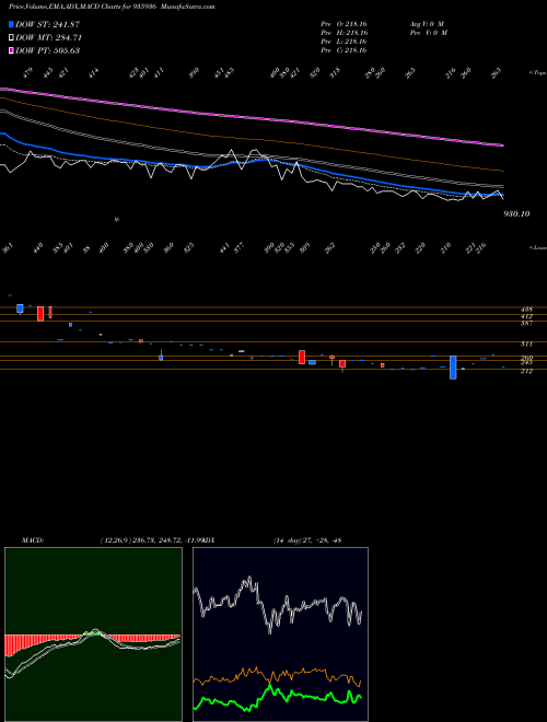 Munafa 935SEFL22B (935936) stock tips, volume analysis, indicator analysis [intraday, positional] for today and tomorrow