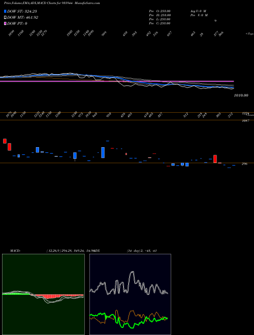 MACD charts various settings share 935944 0SEFL22B BSE Stock exchange 