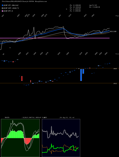 Munafa 9MFL22A (935956) stock tips, volume analysis, indicator analysis [intraday, positional] for today and tomorrow