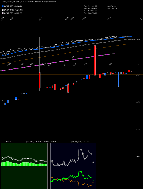 MACD charts various settings share 935966 0MFL25 BSE Stock exchange 
