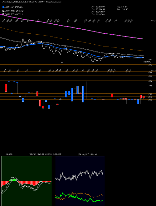 MACD charts various settings share 935994 912SEFL22 BSE Stock exchange 