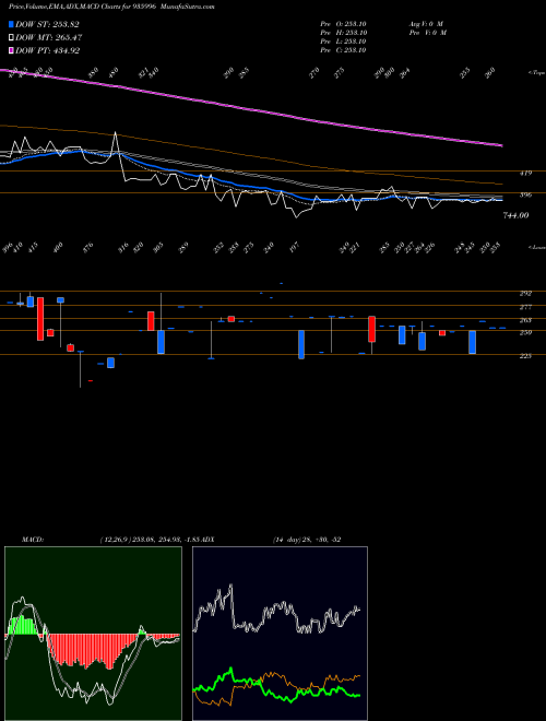Munafa 950SEFL22 (935996) stock tips, volume analysis, indicator analysis [intraday, positional] for today and tomorrow