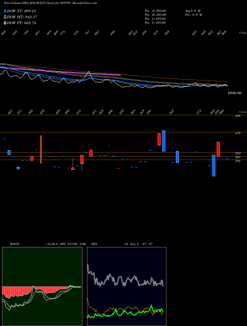 MACD charts various settings share 935998 0SEFL22D BSE Stock exchange 