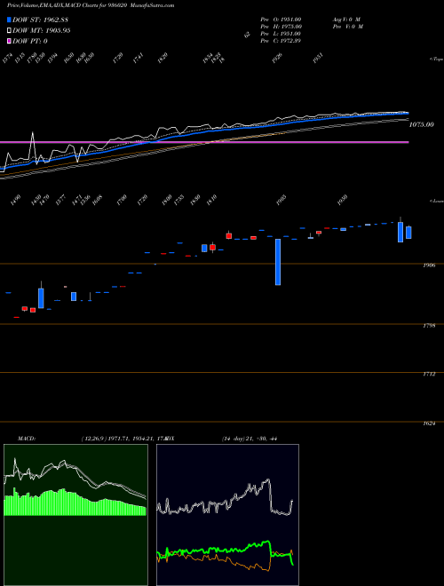 MACD charts various settings share 936020 0MFL25A BSE Stock exchange 