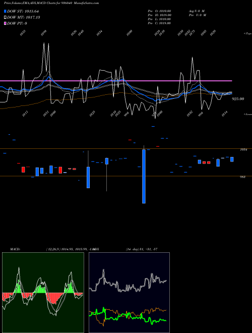 MACD charts various settings share 936040 785MMFSL24 BSE Stock exchange 