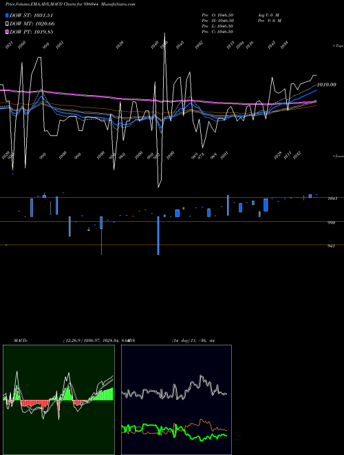 MACD charts various settings share 936044 800MMFSL27 BSE Stock exchange 