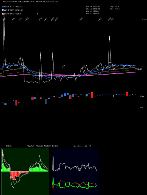 Munafa 805MMFSL32 (936048) stock tips, volume analysis, indicator analysis [intraday, positional] for today and tomorrow
