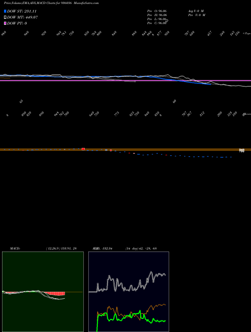 MACD charts various settings share 936056 935SEFL24 BSE Stock exchange 