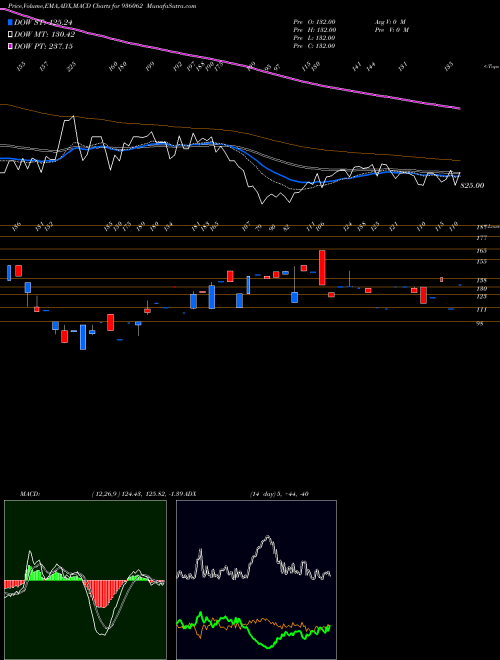 MACD charts various settings share 936062 950SEFL27 BSE Stock exchange 