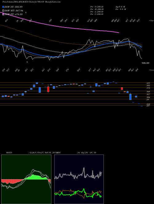 MACD charts various settings share 936110 865SEFL23 BSE Stock exchange 