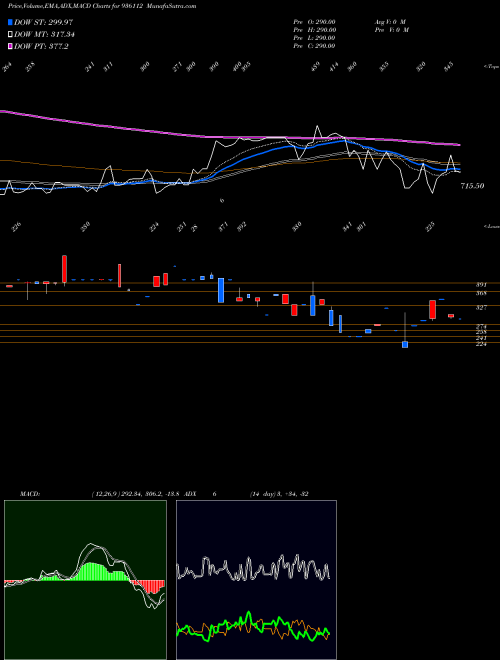 MACD charts various settings share 936112 9SEFL23B BSE Stock exchange 