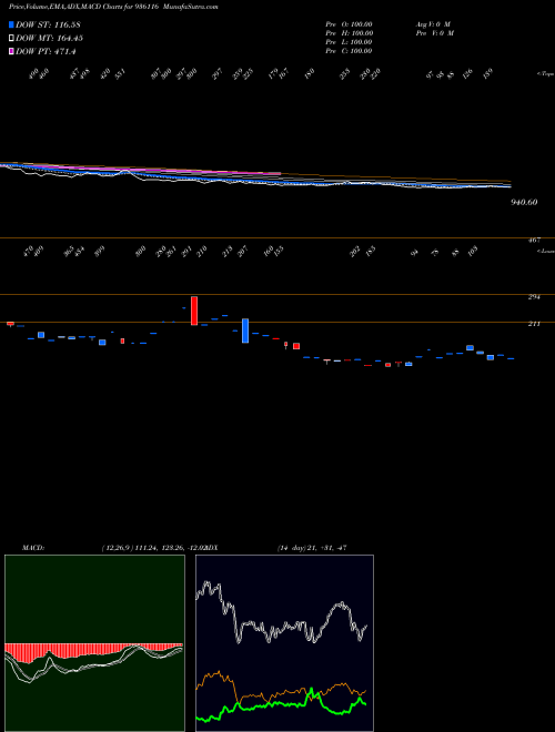Munafa 912SEFL28 (936116) stock tips, volume analysis, indicator analysis [intraday, positional] for today and tomorrow