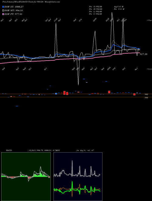 MACD charts various settings share 936126 865ERFL23 BSE Stock exchange 