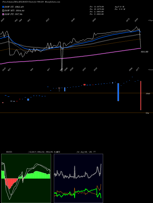 MACD charts various settings share 936128 9ERFL23 BSE Stock exchange 