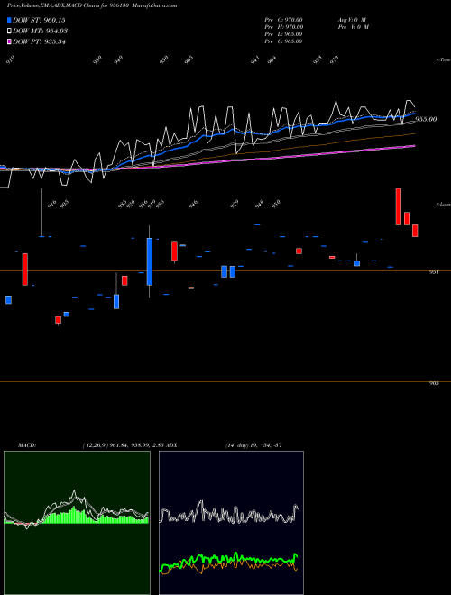 MACD charts various settings share 936130 888ERFL28 BSE Stock exchange 