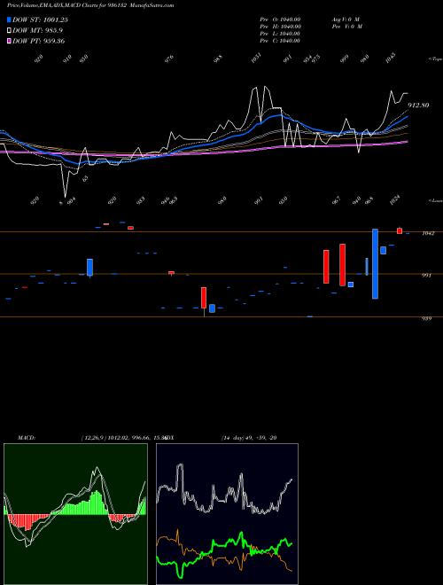 MACD charts various settings share 936132 925ERFL28 BSE Stock exchange 