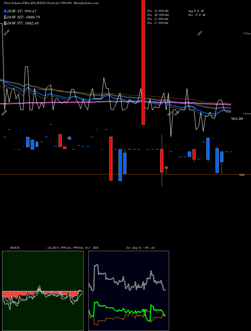 MACD charts various settings share 936138 875MFL23 BSE Stock exchange 