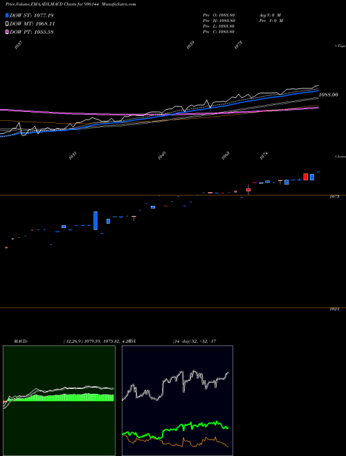 MACD charts various settings share 936144 9MFL23 BSE Stock exchange 