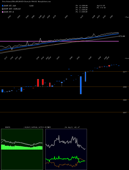 Munafa 0MFL23 (936152) stock tips, volume analysis, indicator analysis [intraday, positional] for today and tomorrow