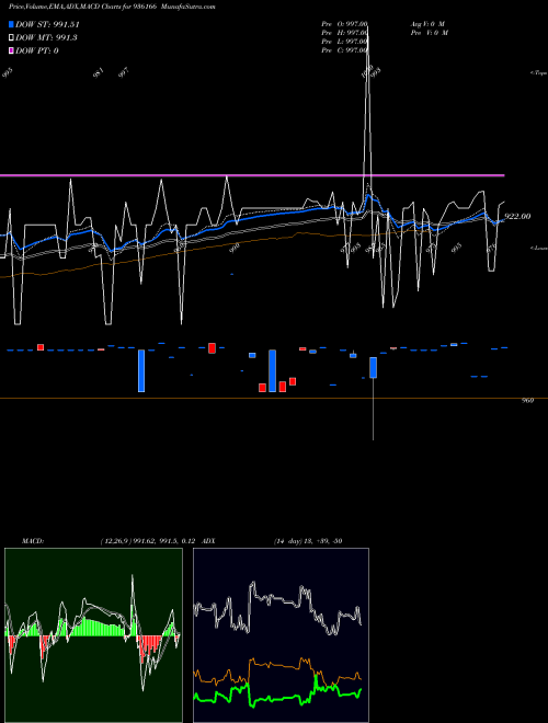 Munafa 10KFL23 (936166) stock tips, volume analysis, indicator analysis [intraday, positional] for today and tomorrow