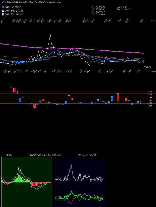 MACD charts various settings share 936182 935SEFL23 BSE Stock exchange 