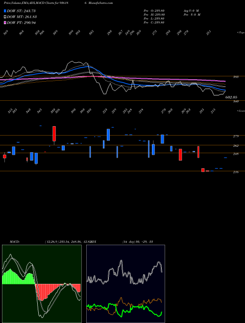 Munafa 92SEFL28 (936186) stock tips, volume analysis, indicator analysis [intraday, positional] for today and tomorrow