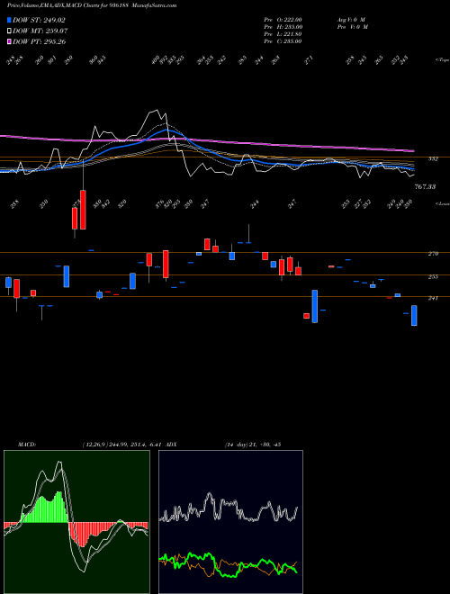 MACD charts various settings share 936188 96SEFL28 BSE Stock exchange 