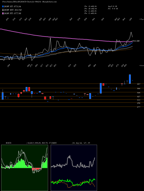 Munafa 9DHFL23 (936214) stock tips, volume analysis, indicator analysis [intraday, positional] for today and tomorrow