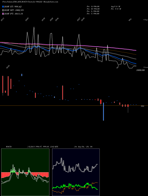 Munafa 911JMFCSL23 (936222) stock tips, volume analysis, indicator analysis [intraday, positional] for today and tomorrow