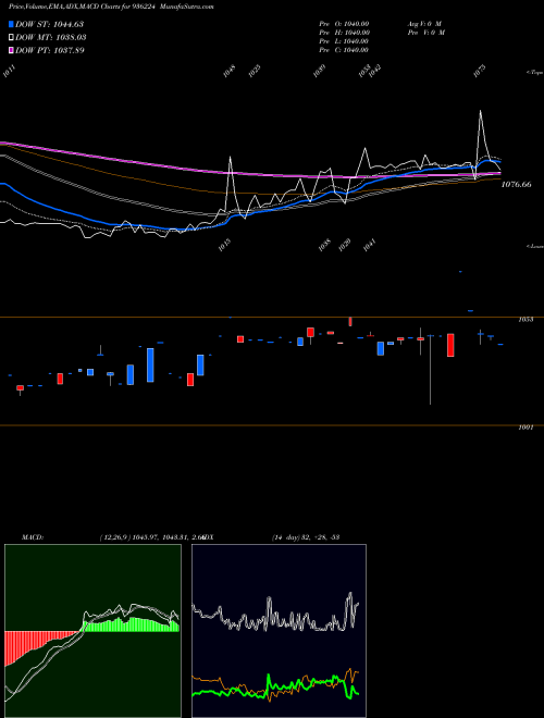 Munafa 975JMFCSL28 (936224) stock tips, volume analysis, indicator analysis [intraday, positional] for today and tomorrow