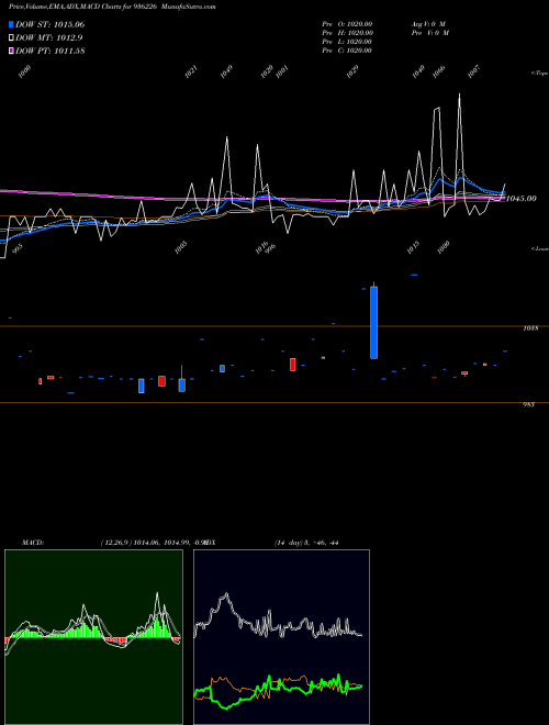 Munafa 934JMFCS28 (936226) stock tips, volume analysis, indicator analysis [intraday, positional] for today and tomorrow