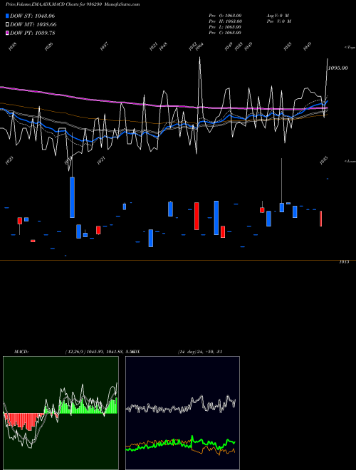 Munafa 903STFCL28 (936230) stock tips, volume analysis, indicator analysis [intraday, positional] for today and tomorrow