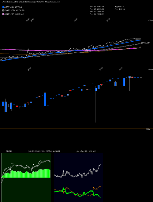 Munafa 93STFCL23 (936234) stock tips, volume analysis, indicator analysis [intraday, positional] for today and tomorrow