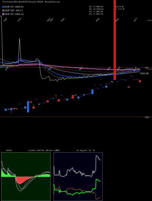 Munafa 94STFCL28 (936236) stock tips, volume analysis, indicator analysis [intraday, positional] for today and tomorrow