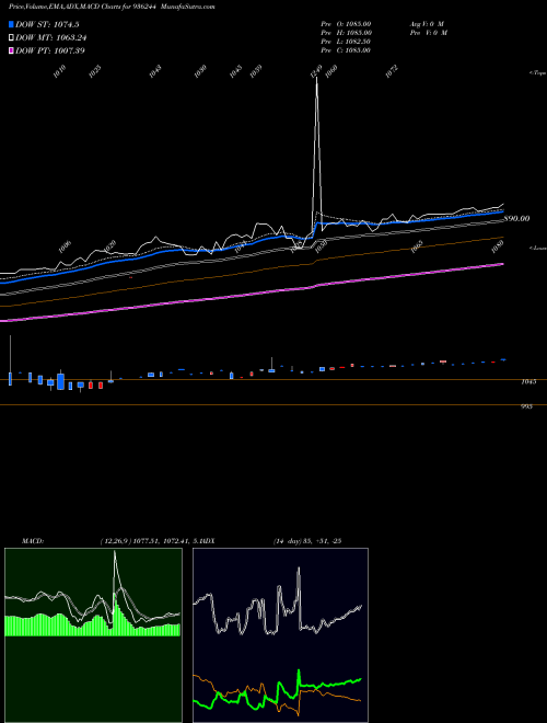 Munafa 945EFL21 (936244) stock tips, volume analysis, indicator analysis [intraday, positional] for today and tomorrow