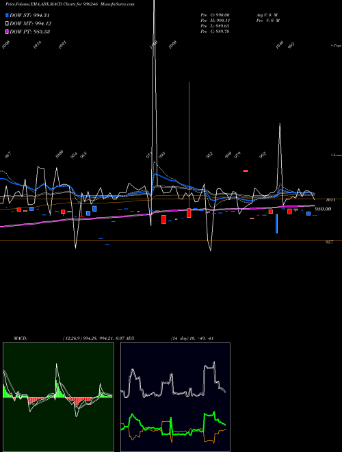 Munafa 925EFL23 (936246) stock tips, volume analysis, indicator analysis [intraday, positional] for today and tomorrow