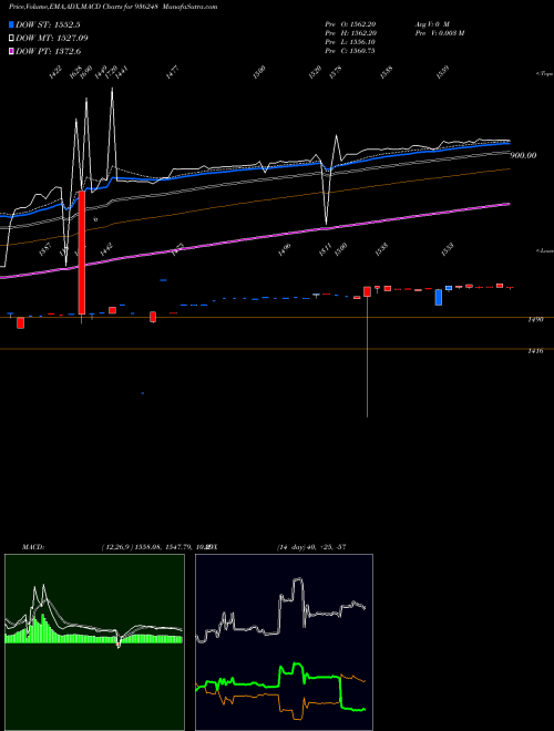 MACD charts various settings share 936248 0EFL23 BSE Stock exchange 
