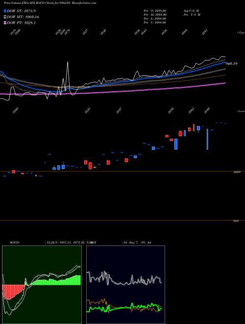 MACD charts various settings share 936250 965EFL23 BSE Stock exchange 