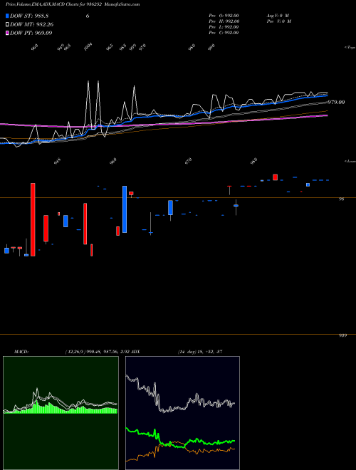 MACD charts various settings share 936252 943EFL28 BSE Stock exchange 