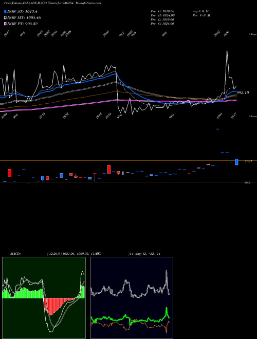 Munafa 985EFL28 (936254) stock tips, volume analysis, indicator analysis [intraday, positional] for today and tomorrow