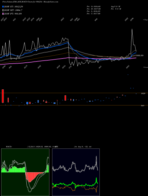MACD charts various settings share 936254 985EFL28 BSE Stock exchange 