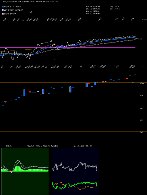 MACD charts various settings share 936268 890ICCL21 BSE Stock exchange 
